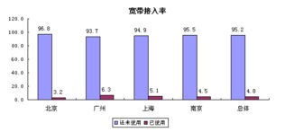 霧里看花 從上海互聯網數據服務看中國寬帶網絡現狀