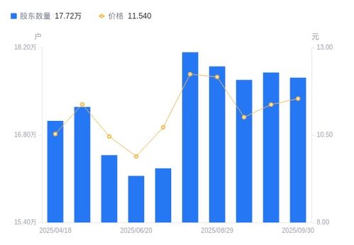 網宿科技股東戶數微降，持股集中度提升，戶均持股市值小幅增長