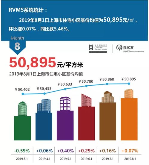 2019年8月上海市住宅價格 數(shù)據(jù)發(fā)布與互聯(lián)網(wǎng)服務分析