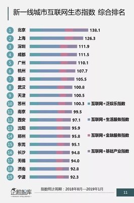 中國互聯(lián)網(wǎng)城市排名公布 成都躋身前四，上海領跑數(shù)據(jù)服務