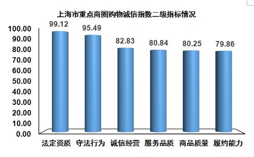 2018年下半年上海購物誠信指數(shù)發(fā)布 數(shù)據(jù)服務助推消費信任